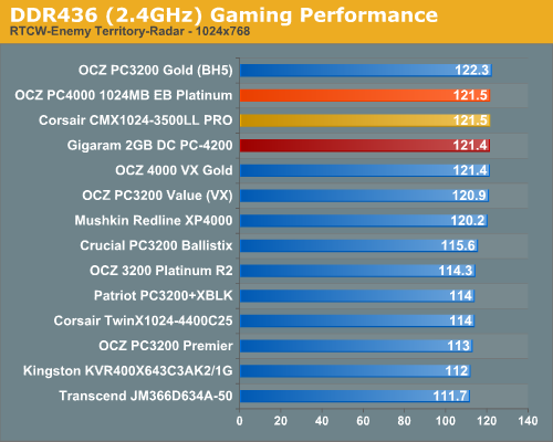 DDR436 (2.4GHz) Gaming Performance